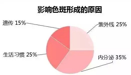 斑，是怎么出現的呢？！