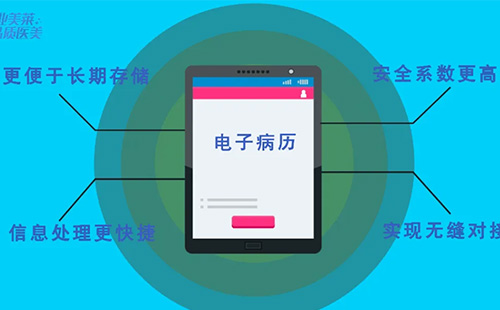 長沙美萊將全面上線電子病歷系統,率先開啟“無紙化”時代!